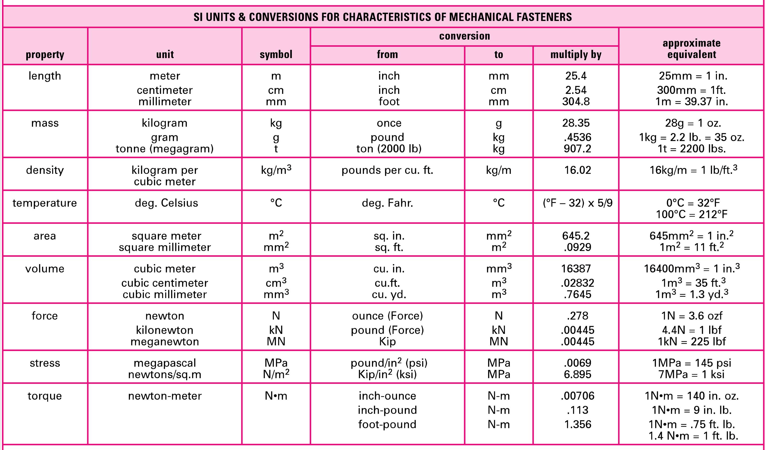 Mass Chart