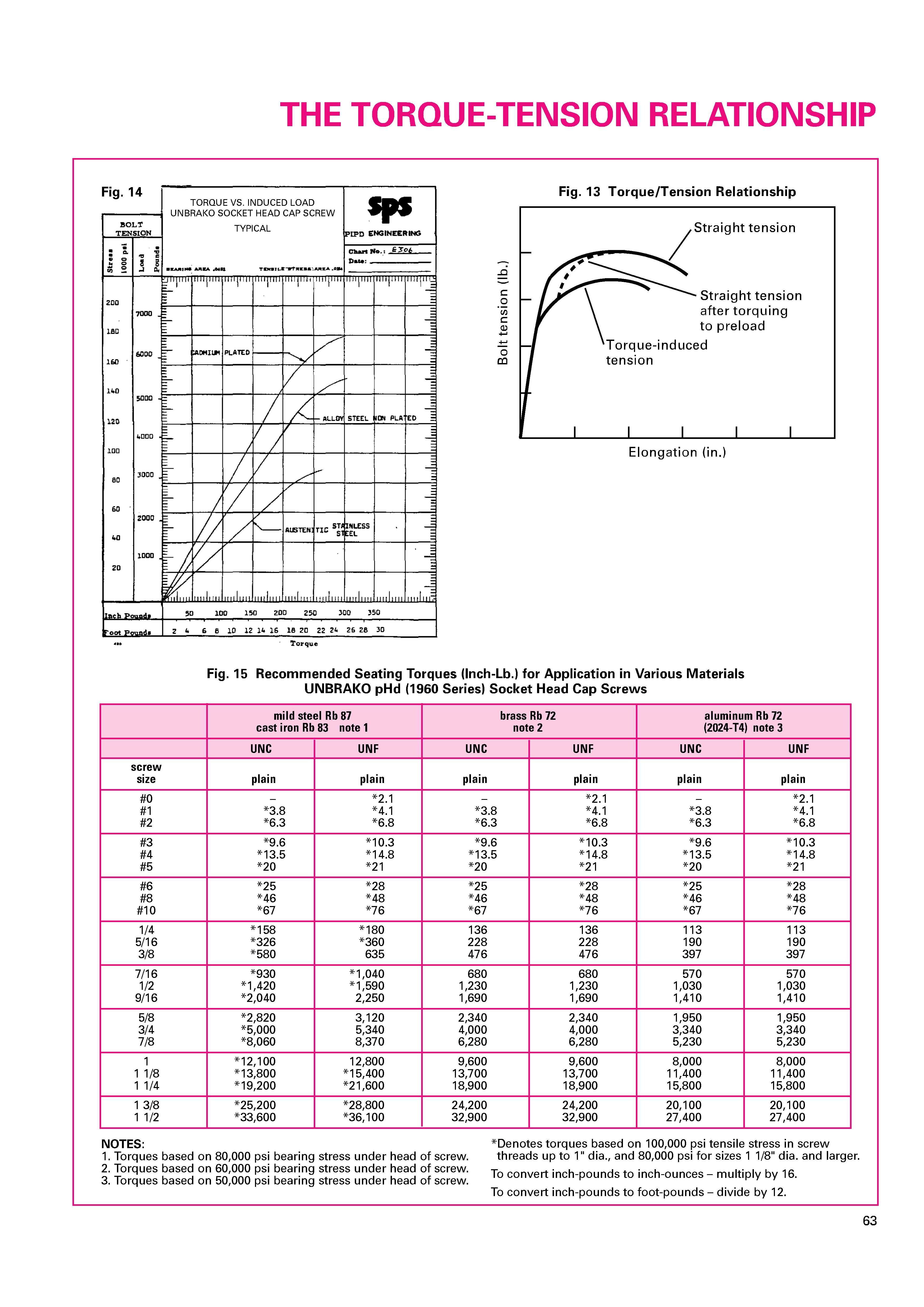 The Torque Tension Relationship Toward Zero This Leaves Only The Axial Tension Which Keeps Joint Clamped Together Once Torsion Is Relieved Yield Value And